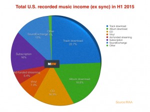 Total US recorded music income 2015-768x576