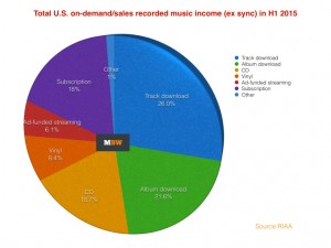 TotalUS on demand-sales recorded music 2015b-768x576